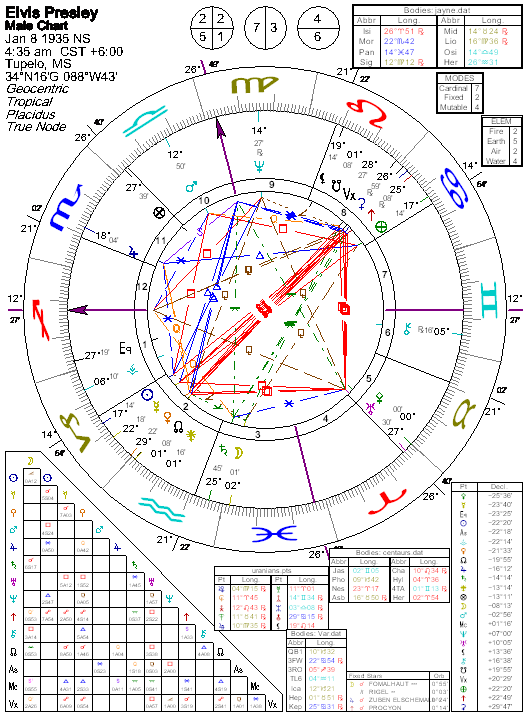 Astrology of Elvis Aaron Presley with horoscope chart, quotes